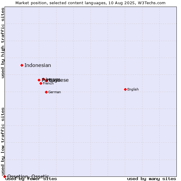 Market position of Portuguese vs. Indonesian vs. Ossetian, Ossetic
