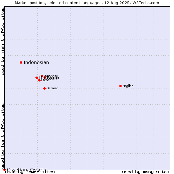 Market position of Russian vs. Indonesian vs. Ossetian, Ossetic