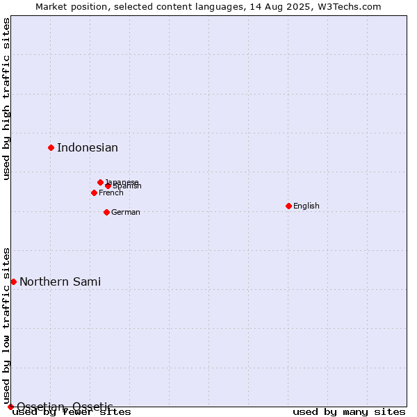 Market position of Indonesian vs. Northern Sami vs. Ossetian, Ossetic
