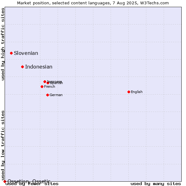 Market position of Indonesian vs. Slovenian vs. Ossetian, Ossetic