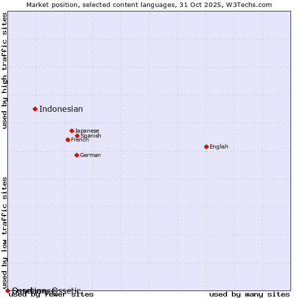 Market position of Indonesian vs. Sundanese vs. Ossetian, Ossetic
