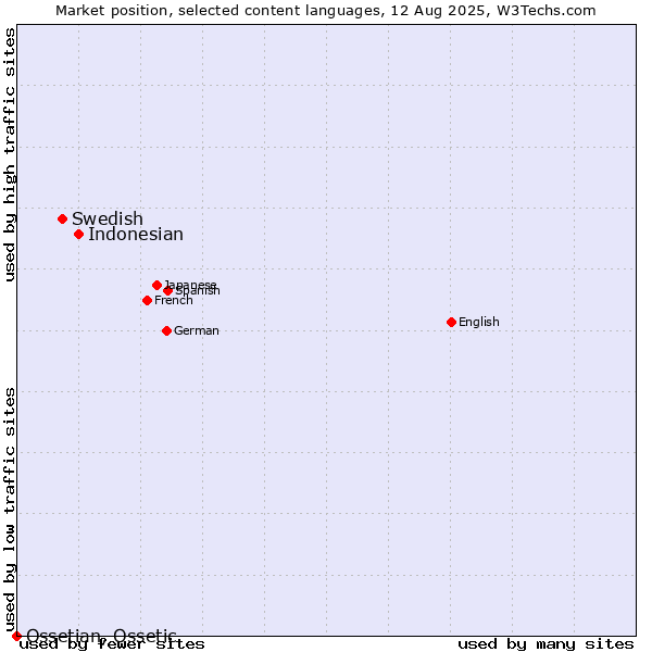 Market position of Indonesian vs. Swedish vs. Ossetian, Ossetic