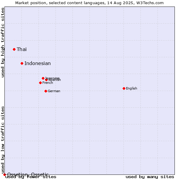 Market position of Indonesian vs. Thai vs. Ossetian, Ossetic