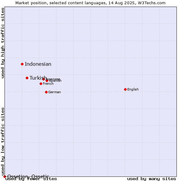 Market position of Turkish vs. Indonesian vs. Ossetian, Ossetic