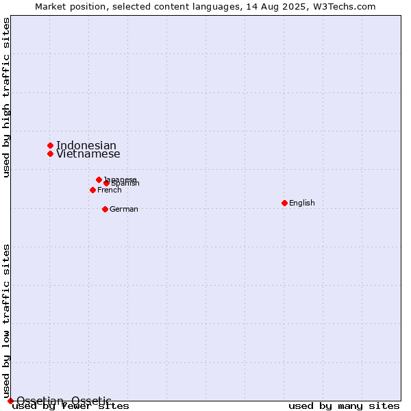 Market position of Vietnamese vs. Indonesian vs. Ossetian, Ossetic