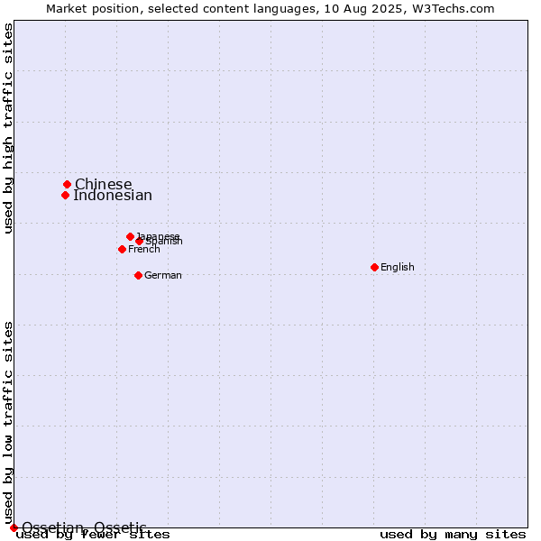Market position of Chinese vs. Indonesian vs. Ossetian, Ossetic