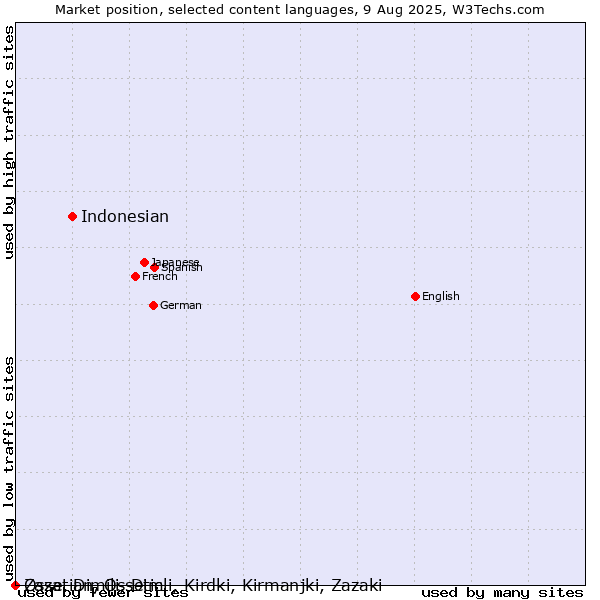 Market position of Indonesian vs. Ossetian, Ossetic vs. Zaza, Dimili, Dimli, Kirdki, Kirmanjki, Zazaki