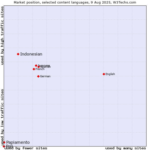 Market position of Indonesian vs. Papiamento vs. Pali