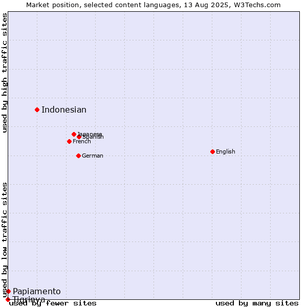 Market position of Indonesian vs. Papiamento vs. Tigrinya