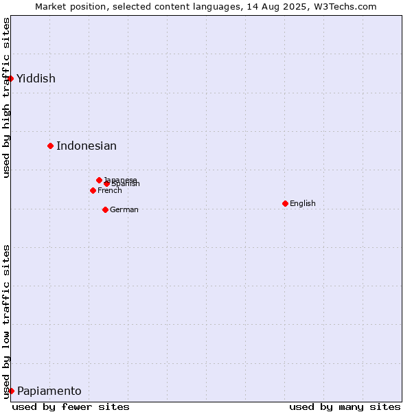 Market position of Indonesian vs. Papiamento vs. Yiddish