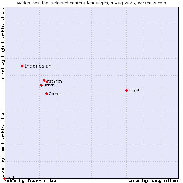 Market position of Indonesian vs. Pali