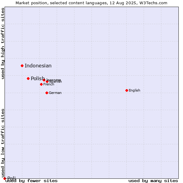 Market position of Polish vs. Indonesian vs. Pali