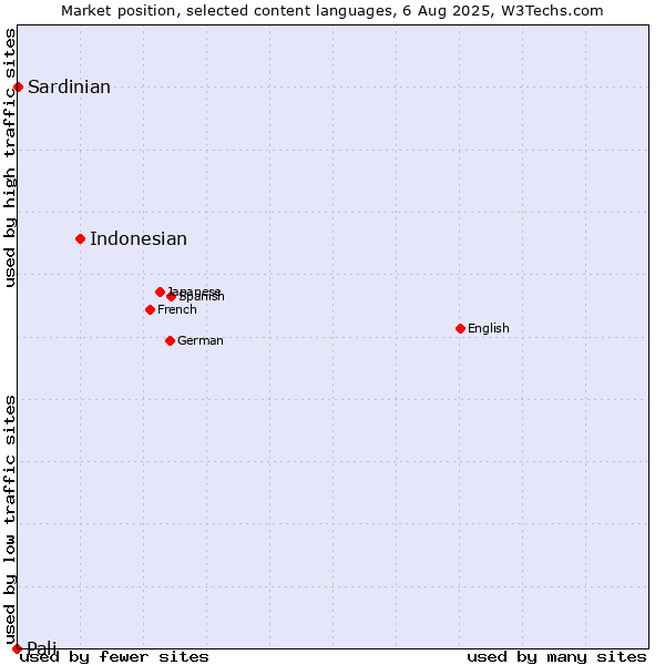 Market position of Indonesian vs. Sardinian vs. Pali