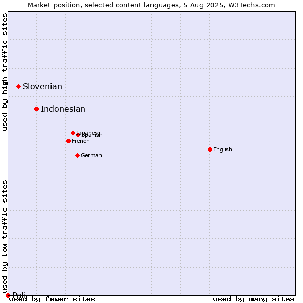 Market position of Indonesian vs. Slovenian vs. Pali