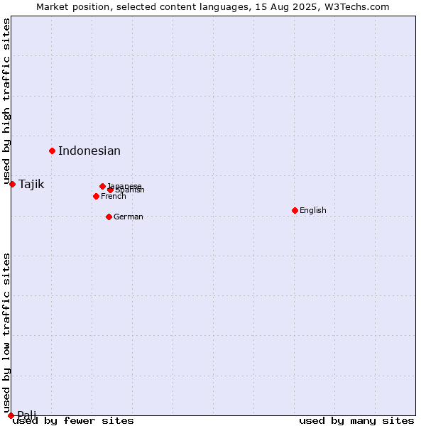 Market position of Indonesian vs. Tajik vs. Pali