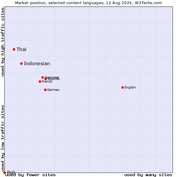 Market position of Indonesian vs. Thai vs. Pali