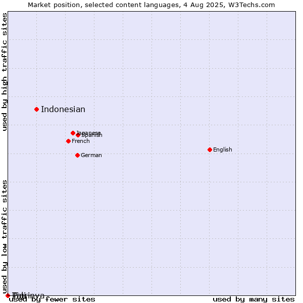 Market position of Indonesian vs. Tigrinya vs. Pali