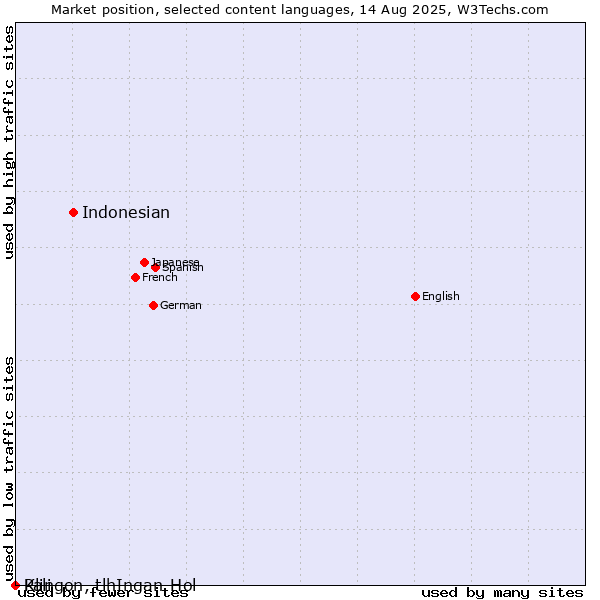 Market position of Indonesian vs. Pali vs. Klingon, tlhIngan-Hol