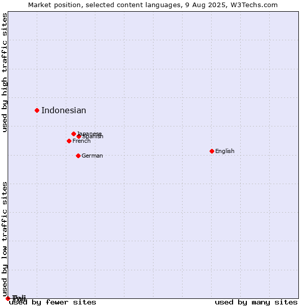Market position of Indonesian vs. Twi vs. Pali
