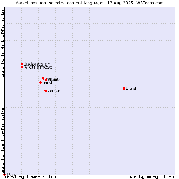 Market position of Vietnamese vs. Indonesian vs. Pali