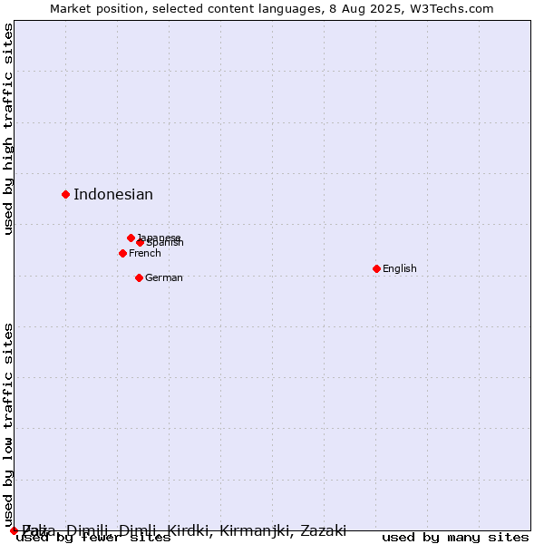 Market position of Indonesian vs. Pali vs. Zaza, Dimili, Dimli, Kirdki, Kirmanjki, Zazaki