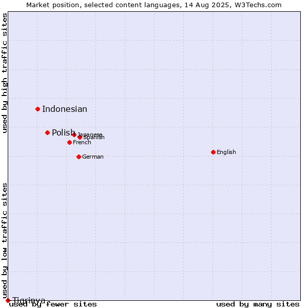 Market position of Polish vs. Indonesian vs. Tigrinya