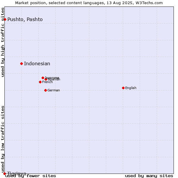 Market position of Indonesian vs. Pushto, Pashto vs. Tigrinya