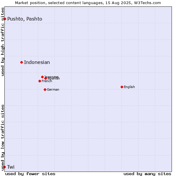 Market position of Indonesian vs. Pushto, Pashto vs. Twi