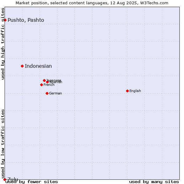 Market position of Indonesian vs. Pushto, Pashto vs. Zulu