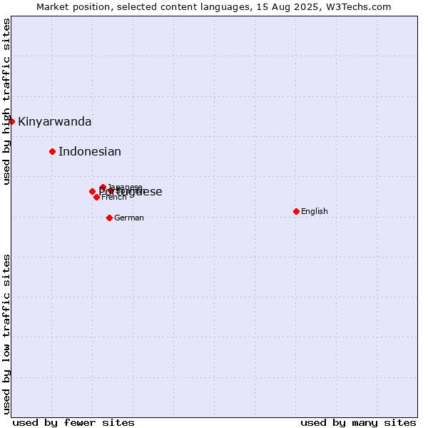 Market position of Portuguese vs. Indonesian vs. Kinyarwanda