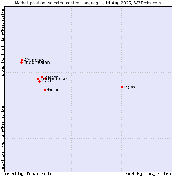 Market position of Portuguese vs. Chinese vs. Indonesian