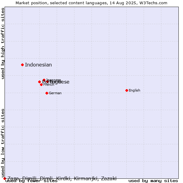 Market position of Portuguese vs. Indonesian vs. Zaza, Dimili, Dimli, Kirdki, Kirmanjki, Zazaki