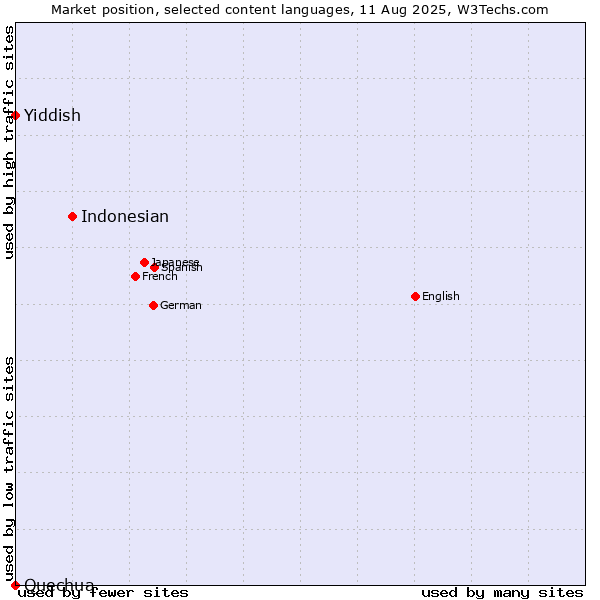 Market position of Indonesian vs. Yiddish vs. Quechua