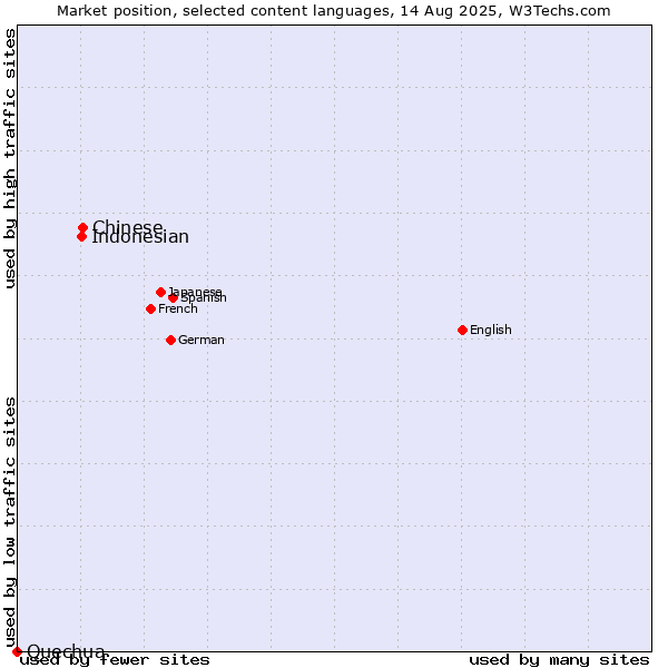 Market position of Chinese vs. Indonesian vs. Quechua