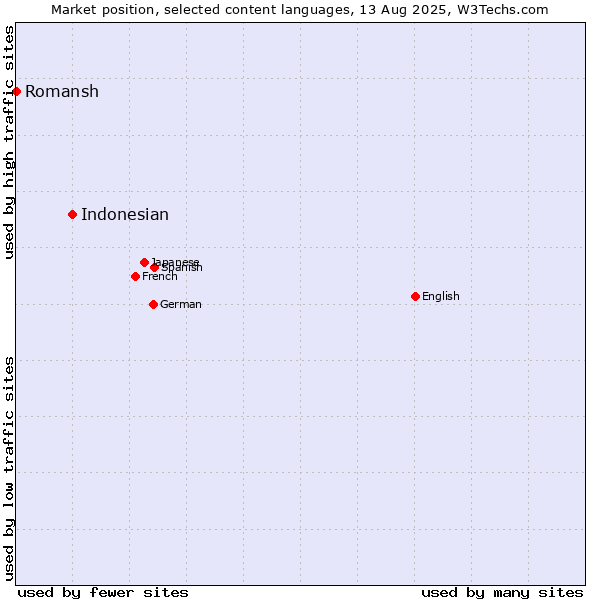 Market position of Indonesian vs. Romansh