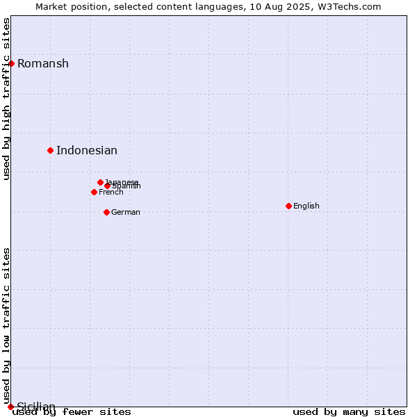 Market position of Indonesian vs. Romansh vs. Sicilian