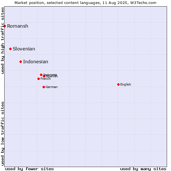 Market position of Indonesian vs. Slovenian vs. Romansh