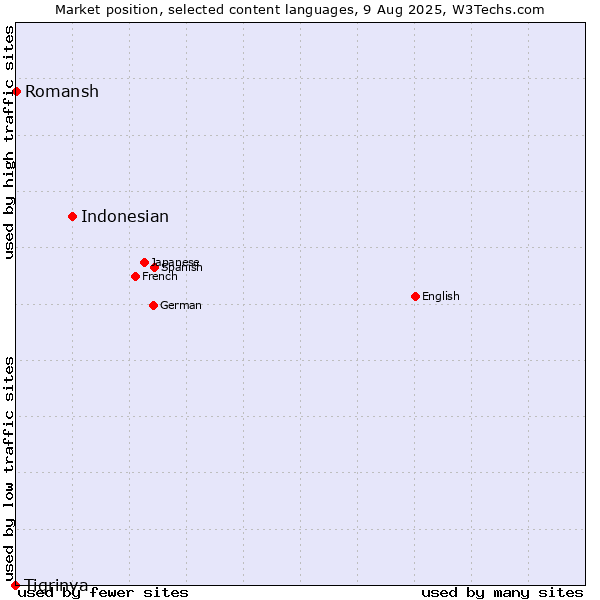 Market position of Indonesian vs. Romansh vs. Tigrinya