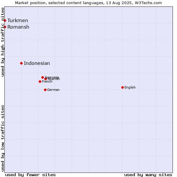 Market position of Indonesian vs. Turkmen vs. Romansh