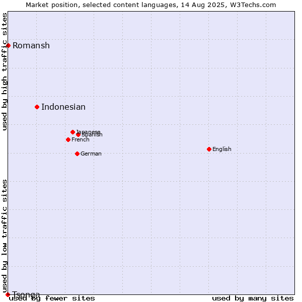 Market position of Indonesian vs. Romansh vs. Tsonga