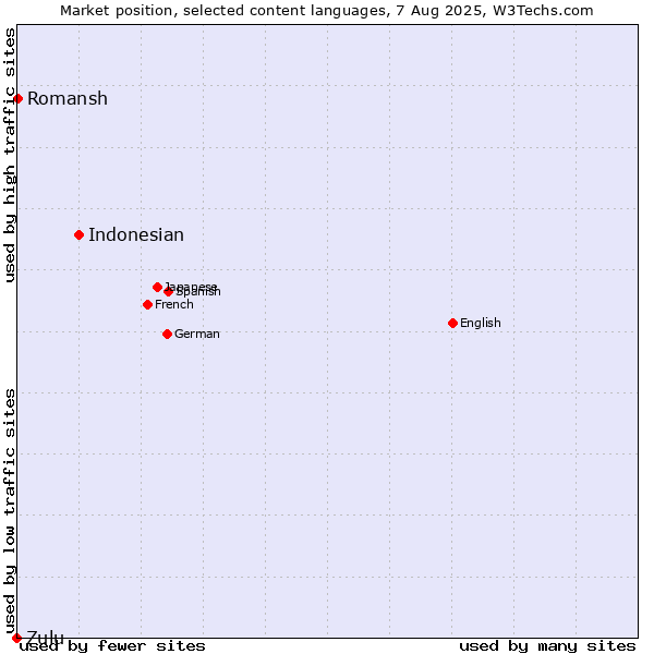 Market position of Indonesian vs. Romansh vs. Zulu