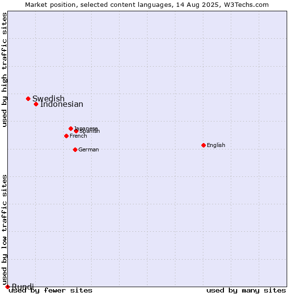 Market position of Indonesian vs. Swedish vs. Rundi