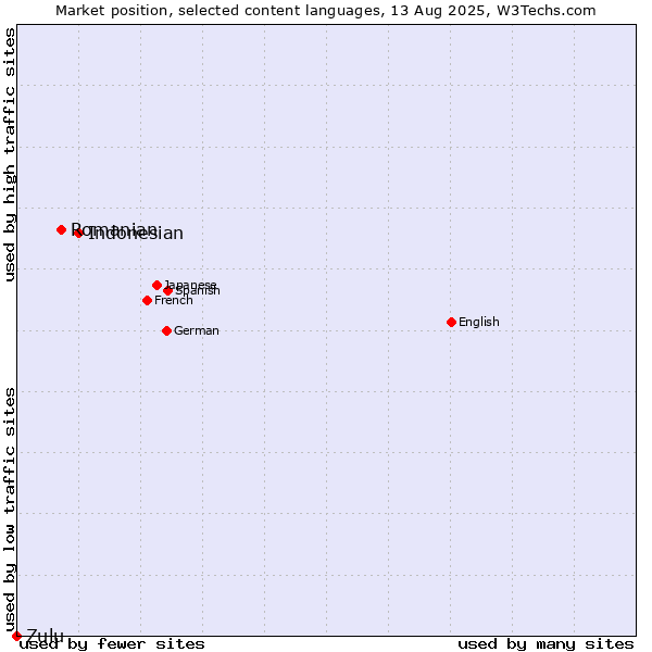 Market position of Indonesian vs. Romanian vs. Zulu