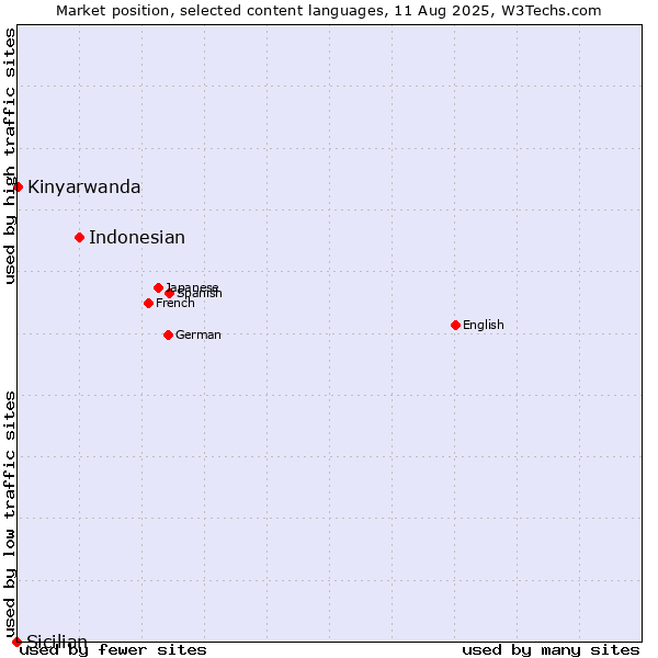 Market position of Indonesian vs. Kinyarwanda vs. Sicilian