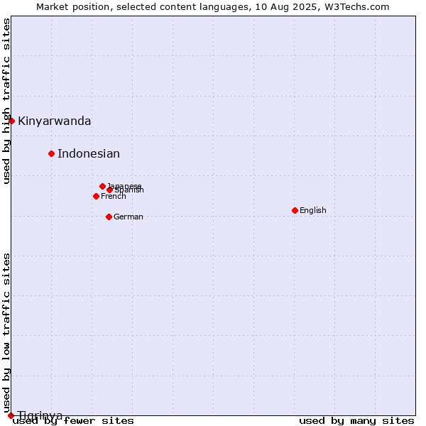 Market position of Indonesian vs. Kinyarwanda vs. Tigrinya