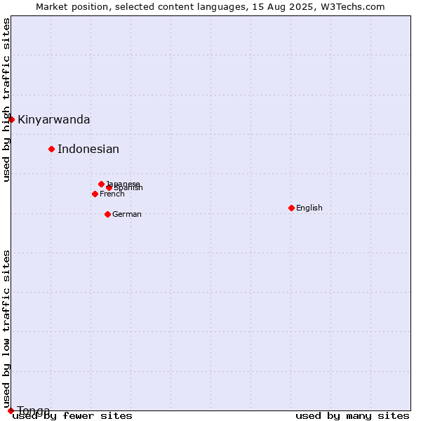 Market position of Indonesian vs. Kinyarwanda vs. Tonga