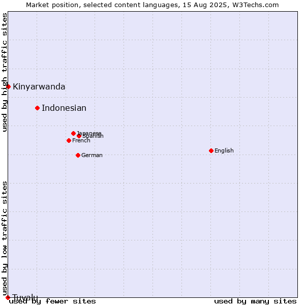 Market position of Indonesian vs. Kinyarwanda vs. Tuvalu
