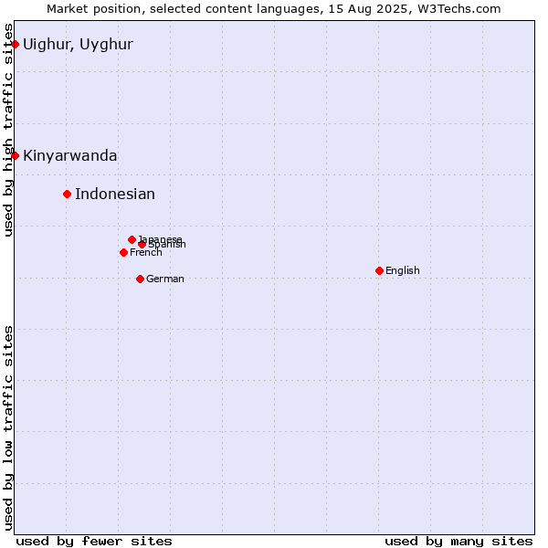 Market position of Indonesian vs. Kinyarwanda vs. Uighur, Uyghur