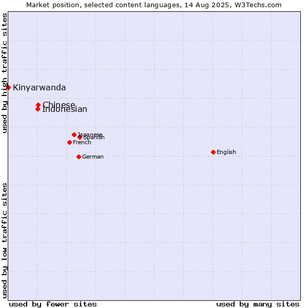 Market position of Chinese vs. Indonesian vs. Kinyarwanda