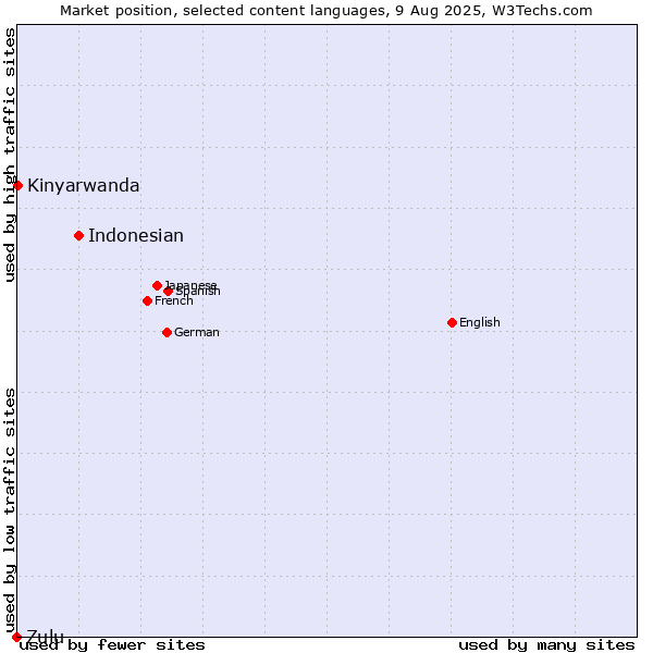 Market position of Indonesian vs. Kinyarwanda vs. Zulu